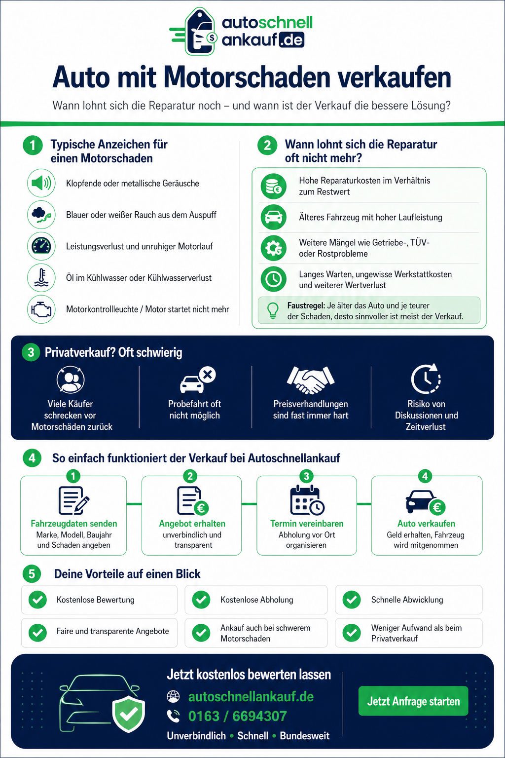 Infografik zum Thema Auto mit Motorschaden verkaufen: Anzeichen, Reparaturentscheidung, Privatverkauf und Ablauf bei Autoschnellankauf